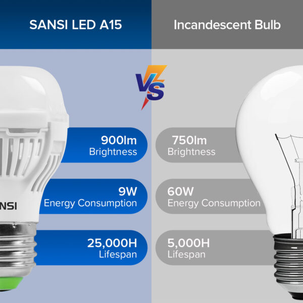 SANSI 60W Equivalent LED Bulb - Image 2
