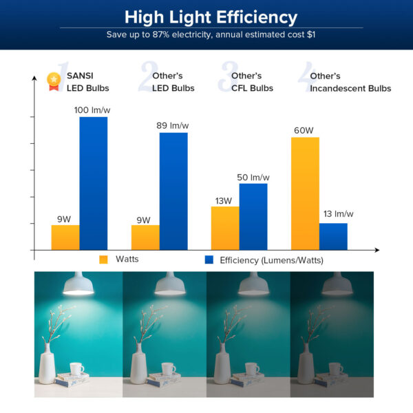 SANSI 60W Equivalent LED Bulb - Image 7